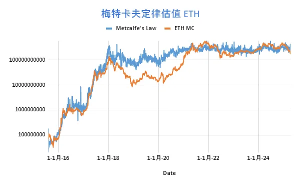 加密资产估值模型探索