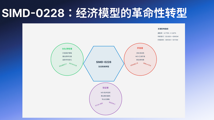Deep Dive Into SIMD-0228：理解背后的深层博弈