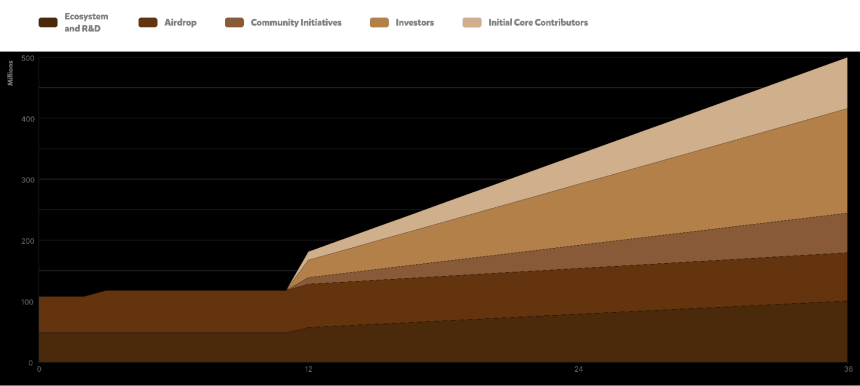 Berachain 与其他新兴公链的对比