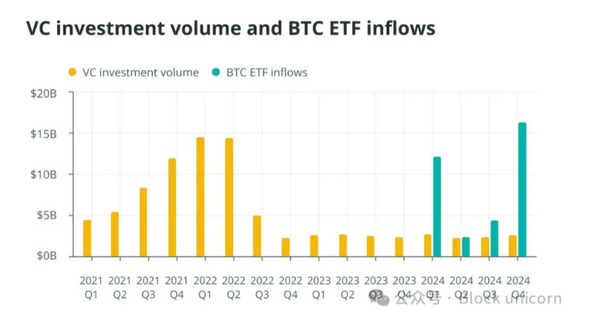 山寨币季节是否已死?比特币 ETF 重写加密投资规则