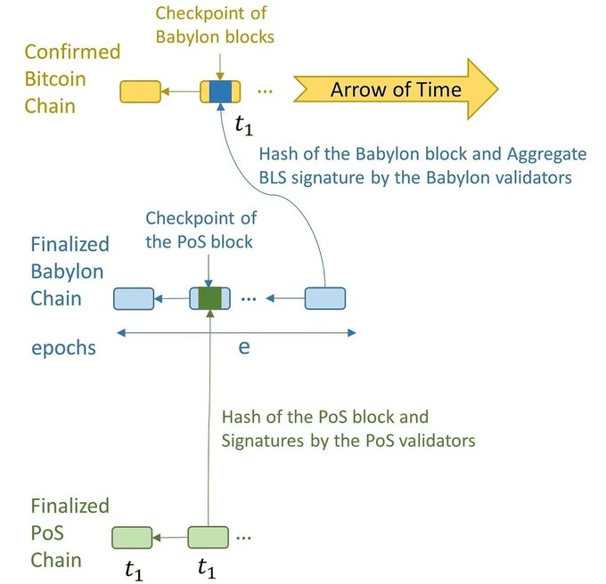 释放 BTC 的潜力:深入解析 Babylon