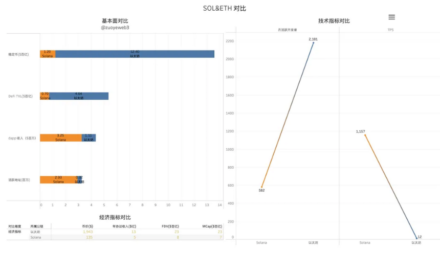 超级公链的死与生——以太坊、Solana 和 BNB Chain 三链对比