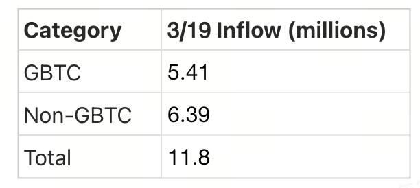Crypto Pulse——3/20 市场动态与热门项目分析