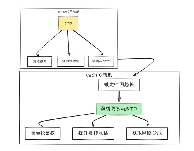 StakeStone 的 DeFi3.0 打法:加密世界的“银联+支付宝”,让行业彻底告别“内耗”