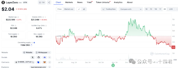 LayerZero 从跨链桥到平台化的演进之路