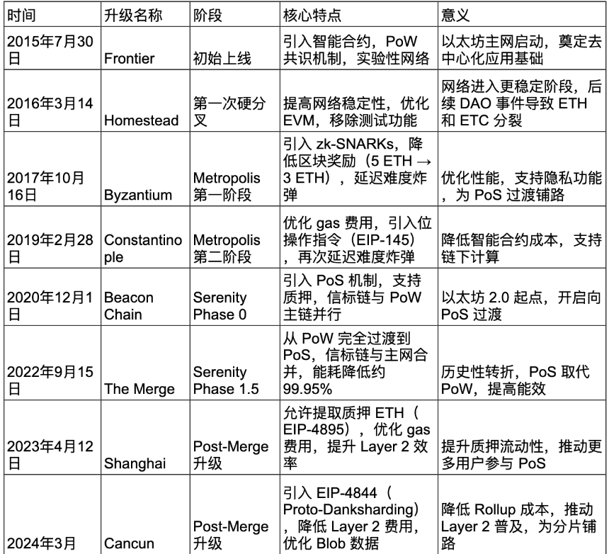 什么是以太坊 Pectra 升级
