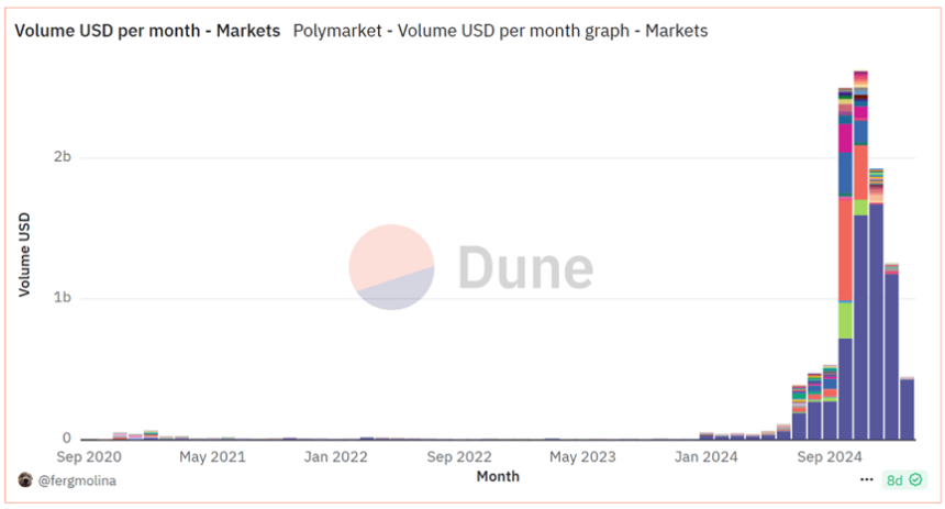 Polymarket 及预测市场的发展与盘点