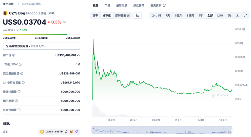 Broccoli 币崛起:从 CZ 的爱犬到迷因币新星