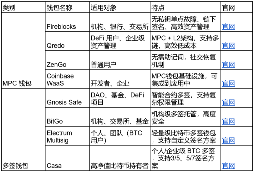 一文读懂 MPC 钱包和多签钱包的区别