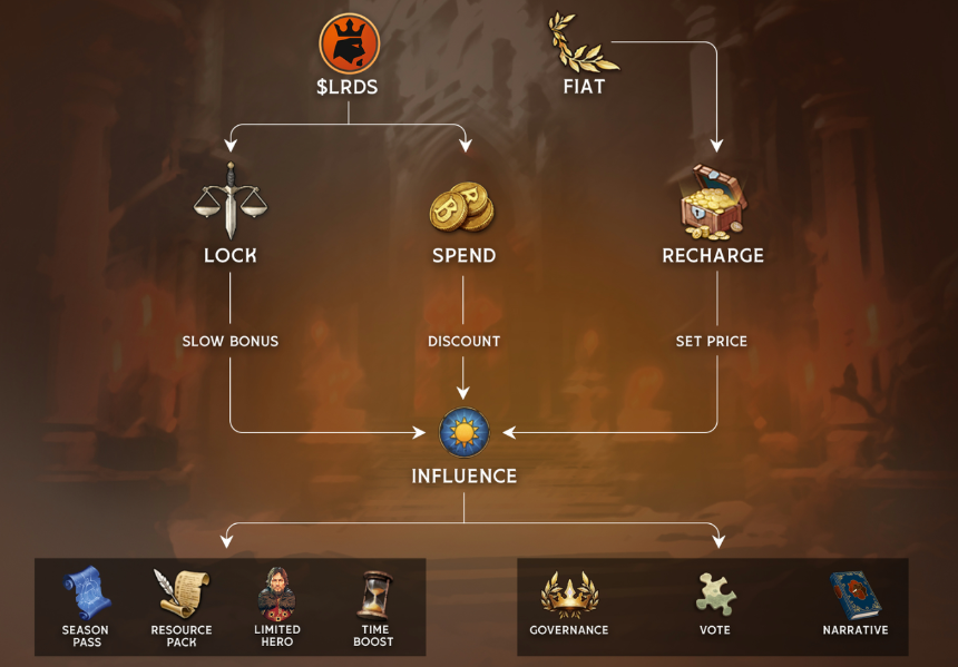 什么是 BLOCKLORDS（LRDS）？