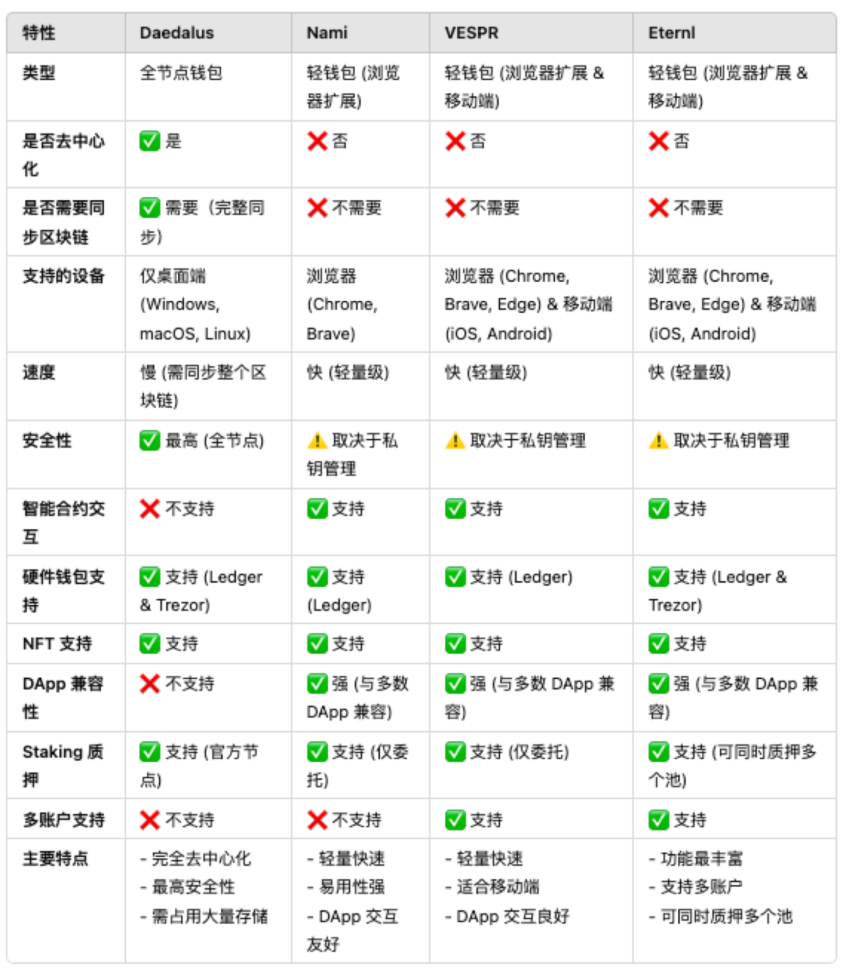 Cardano 生态研究