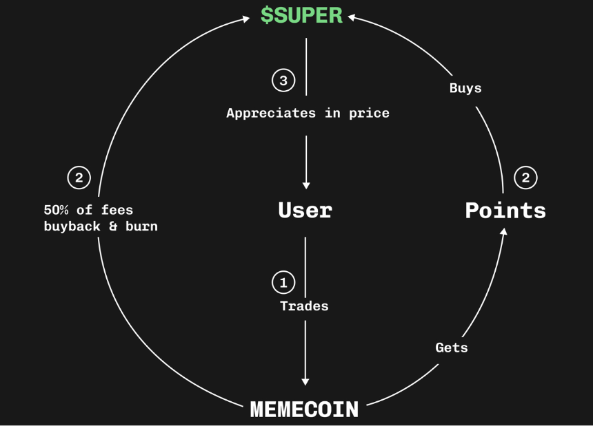 什么是 Super.exchange(SUPER)?