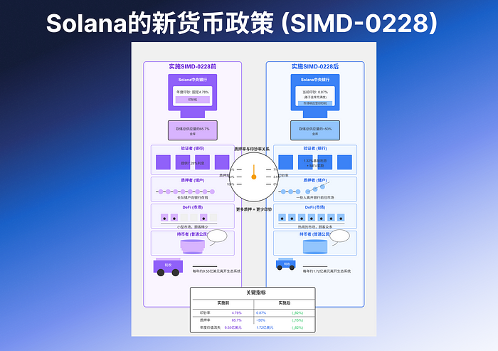 Deep Dive Into SIMD-0228：理解背后的深层博弈
