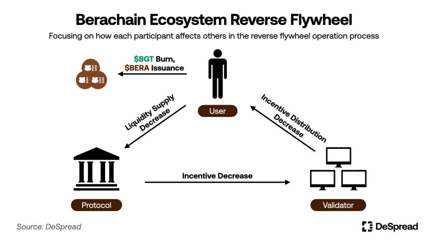 Berachain:风险管理以及生存守则