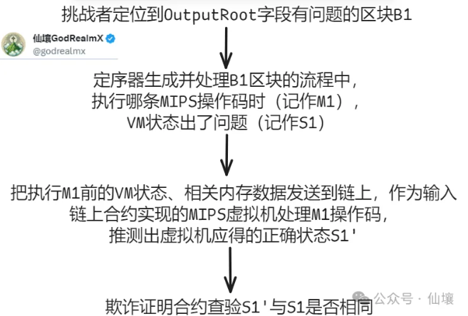 BitVM 背景知识:欺诈证明与 ZK Fraud Proof 的实现思路