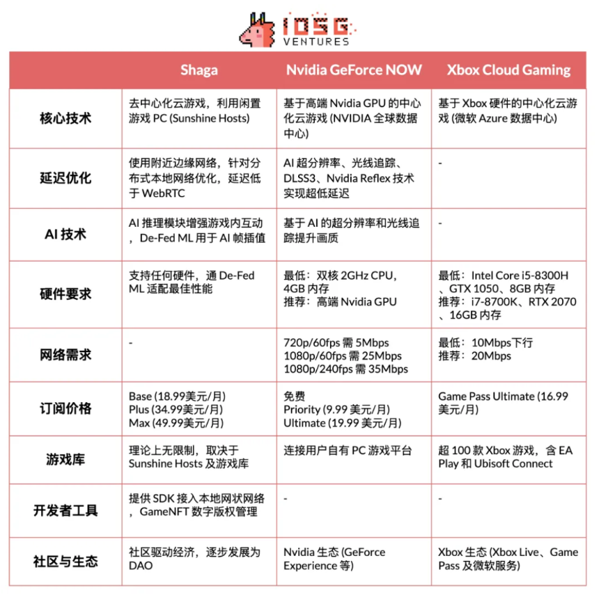 DePin 革新下的 Cloud Gaming 如何助力加密游戏落地新兴市场