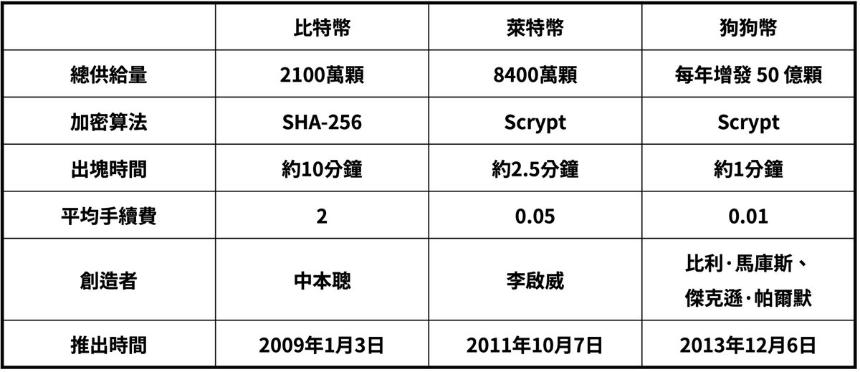 狗狗币的终局之战 — 深度解析