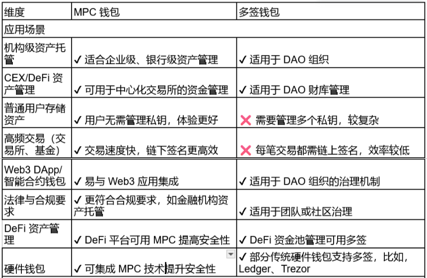 一文读懂 MPC 钱包和多签钱包的区别