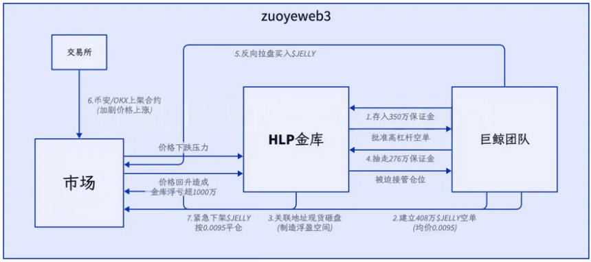 Hyperliquid 危机:去中心化与资本效率的抉择
