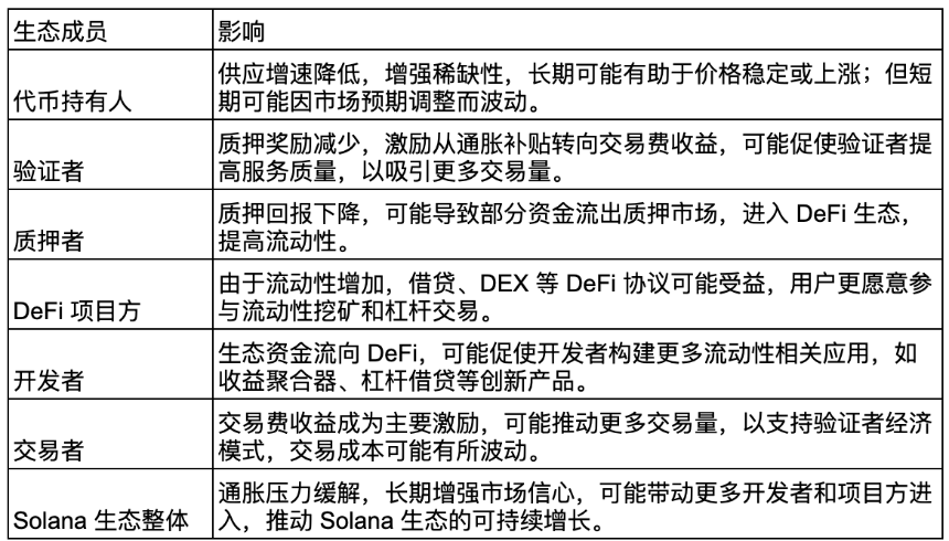 SOL 新通胀提案对于 SOL 的影响