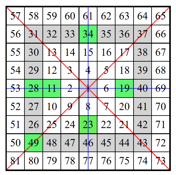 什么是江恩四方图？