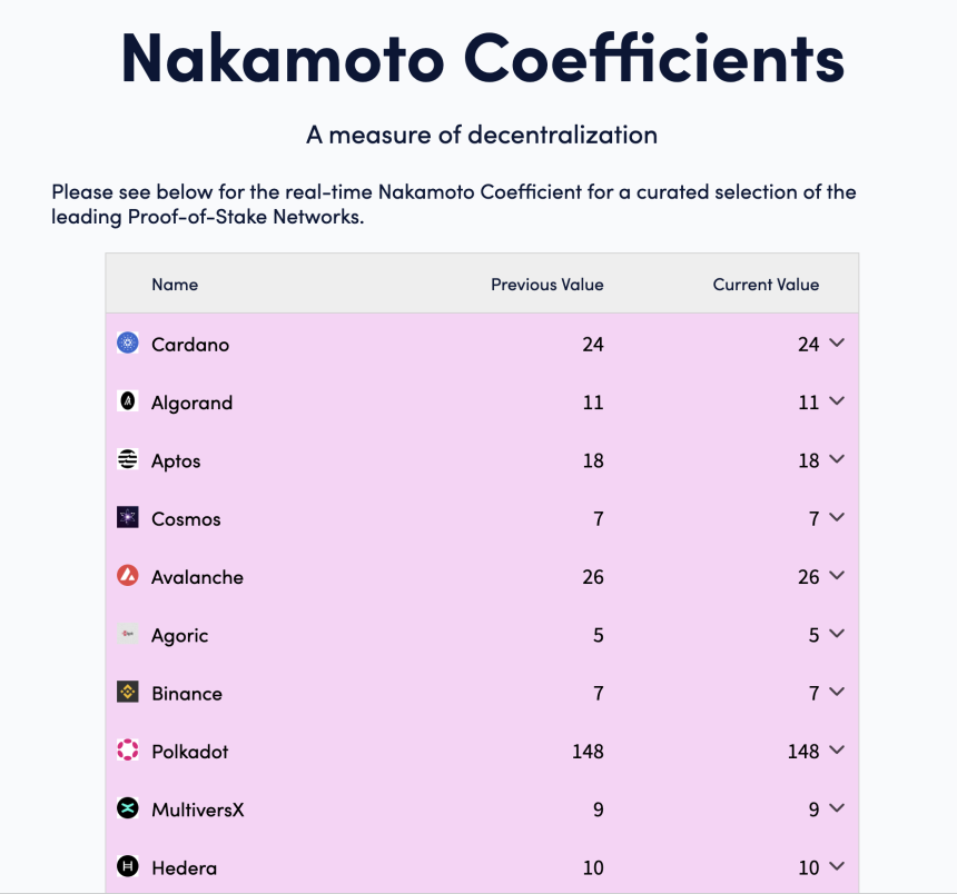Nakamoto Coefficient:衡量区块链去中心化程度的关键指标