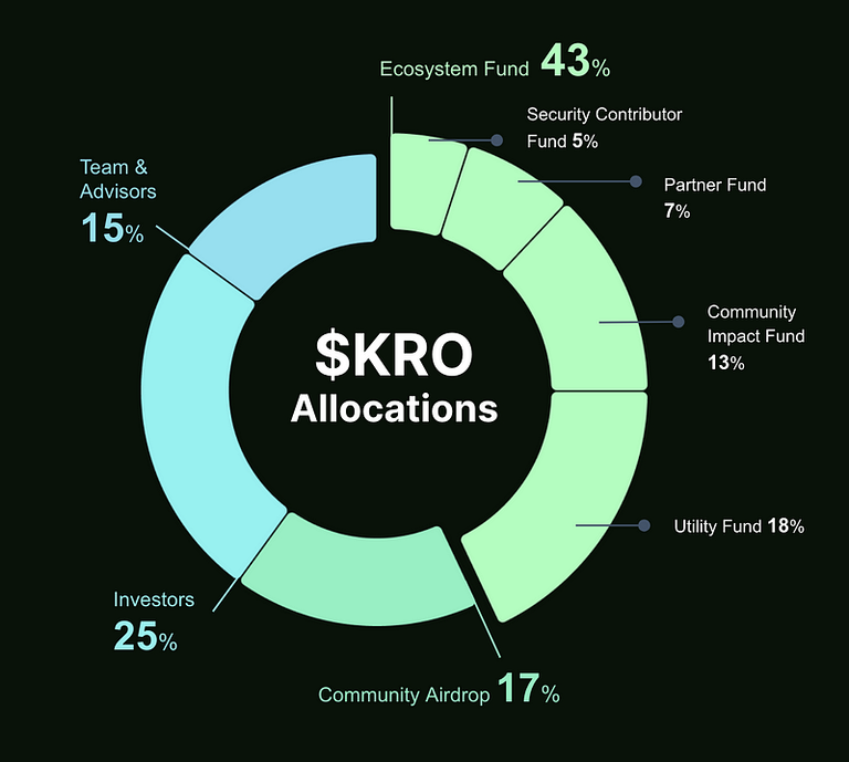 Kroma 全面概述:Web3 游戏区块链