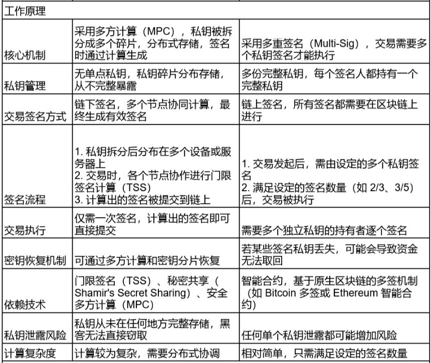 一文读懂 MPC 钱包和多签钱包的区别