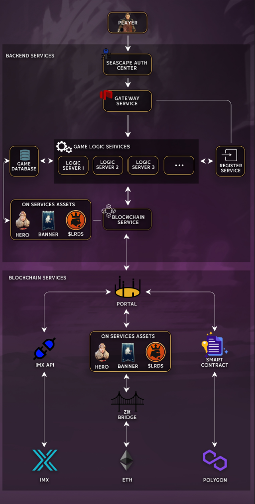 什么是 BLOCKLORDS（LRDS）？