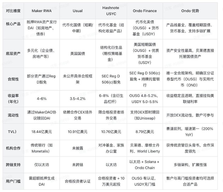 RWA 赛道分析报告—— 以 ONDO 为用例的客观分析