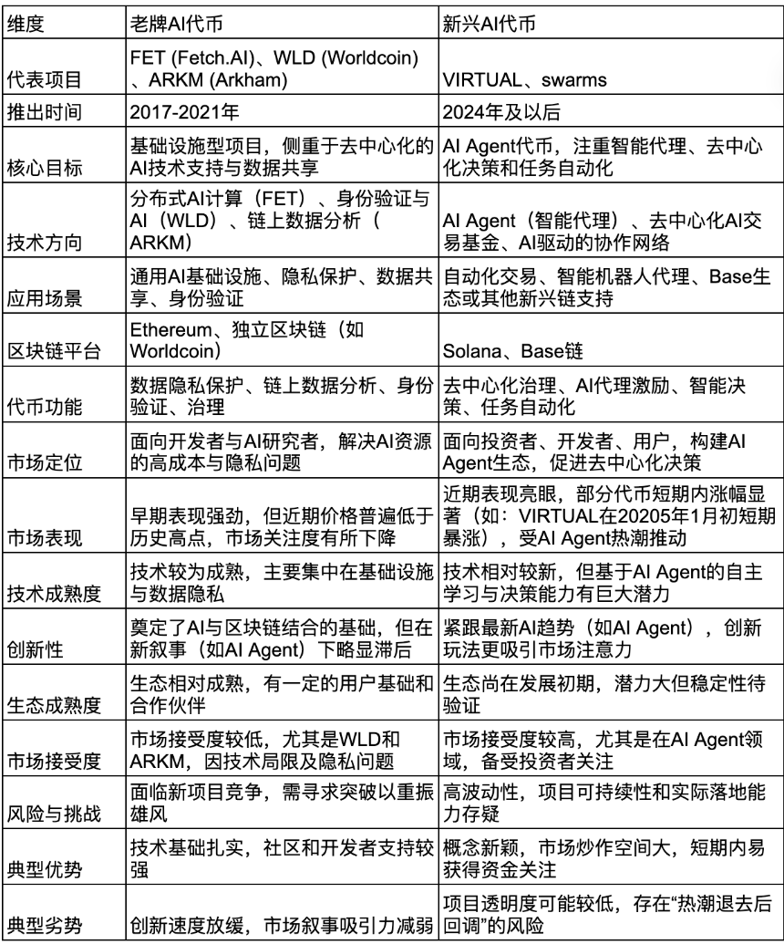 AI 代币发展历程