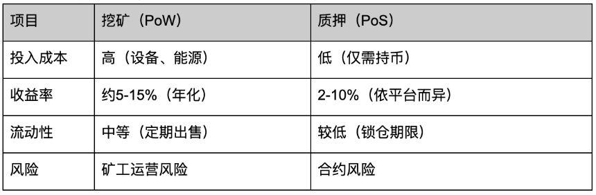 什么是挖矿(Mining)与质押(Staking)