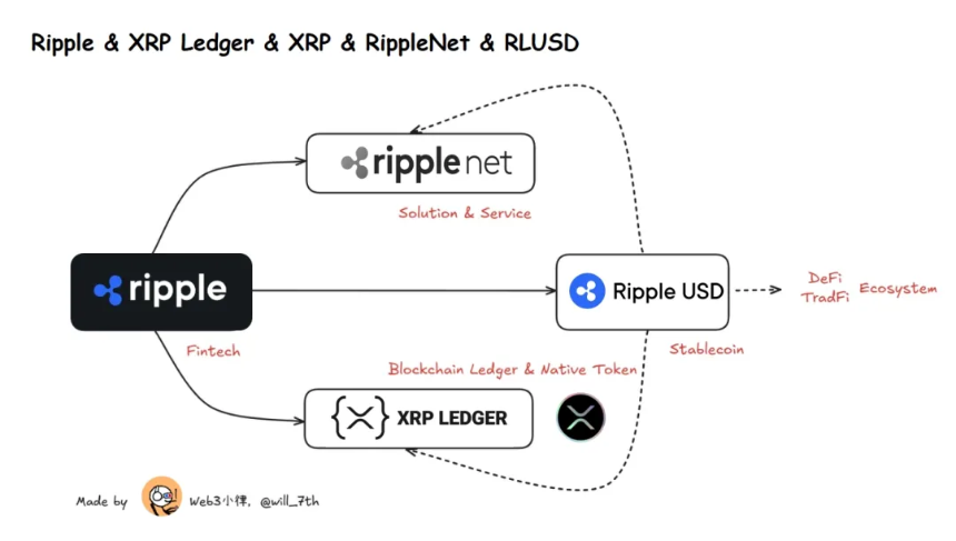 XRP 的势,与 Ripple 的能