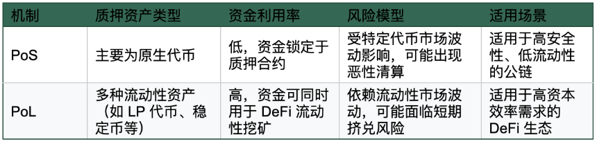 Berachain 的 DeFi 生态与竞争格局