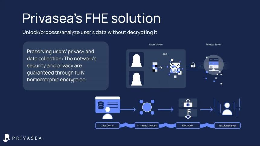 了解 Privasea:一个致力于数据隐私与安全的 AI 网络