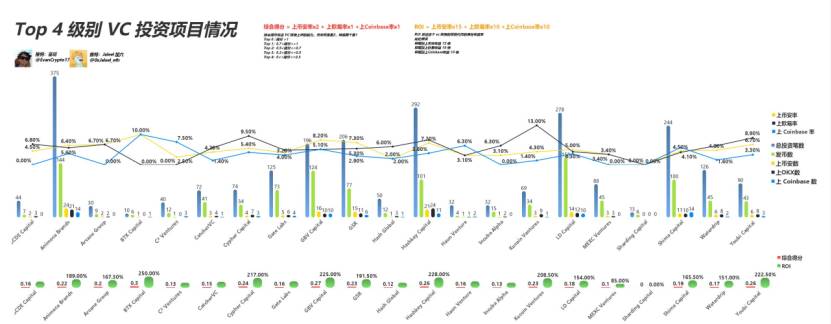 Web3 VC 终极指南,跟着哪个 VC 玩能赚钱?