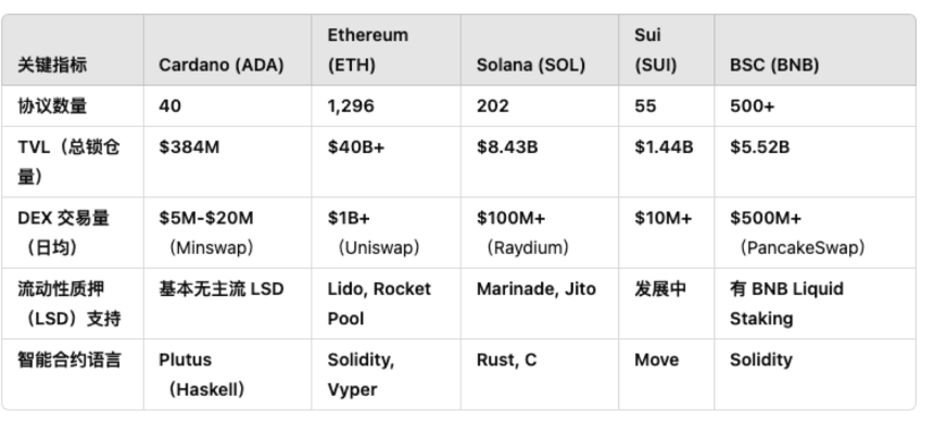 Cardano 生态研究