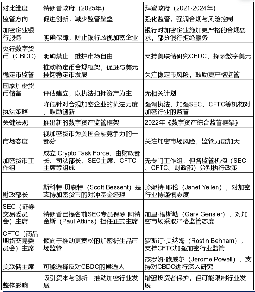 特朗普签署的首份加密行政命令内容分析