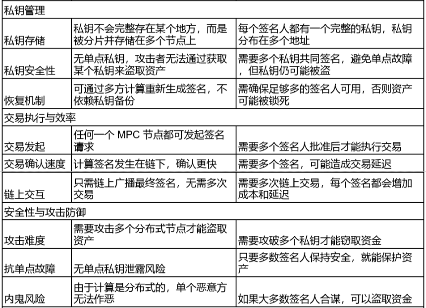 一文读懂 MPC 钱包和多签钱包的区别