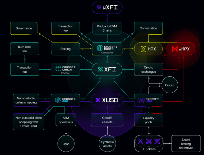 什么是 CrossFi(XFI)?