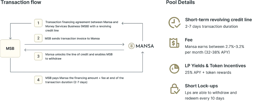 什么是 MANSA Finance?