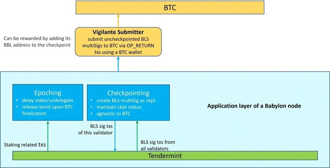 释放 BTC 的潜力:深入解析 Babylon