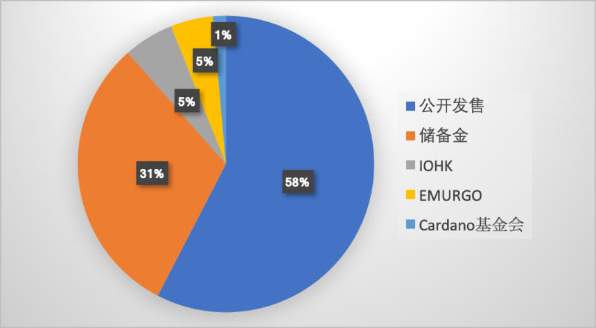 Cardano 生态研究