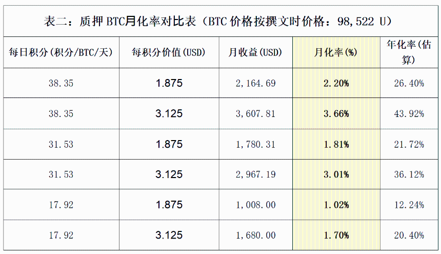 Babylon空投深度分析:TGE在即,BTC再质押龙头的空投参与价值
