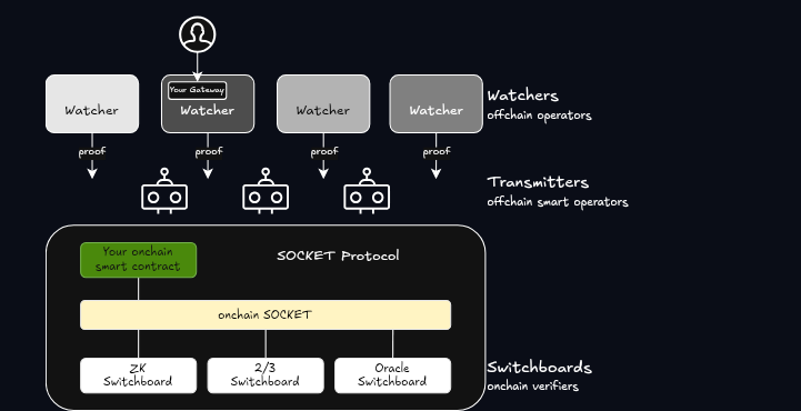 Socket 协议如何解决区块链生态的碎片化难题?