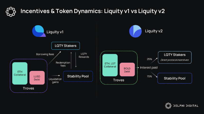 Liquity v2：演进的链上杠杆