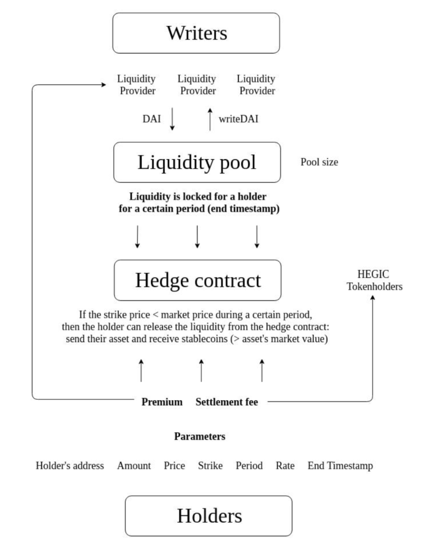 Hegic 是什么?一文详解 HEGIC