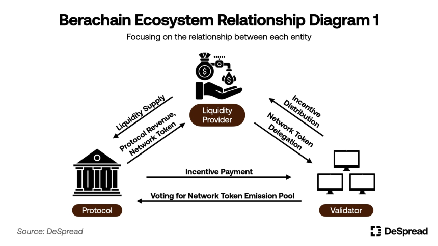 Berachain 与其他新兴公链的对比