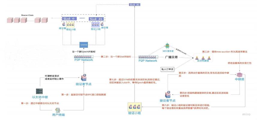 深入浅出地理解在一笔交易的生命周期里以太坊、Solana 和 Aptos 的主要差异