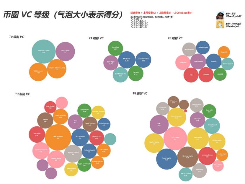 Web3 VC 终极指南,跟着哪个 VC 玩能赚钱?